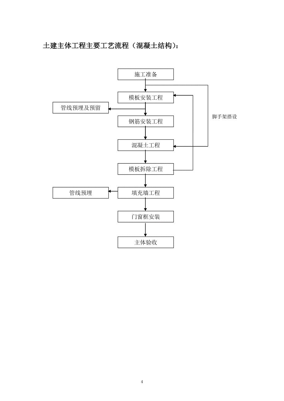 建筑工程施工流程图(最全面).doc_第4页