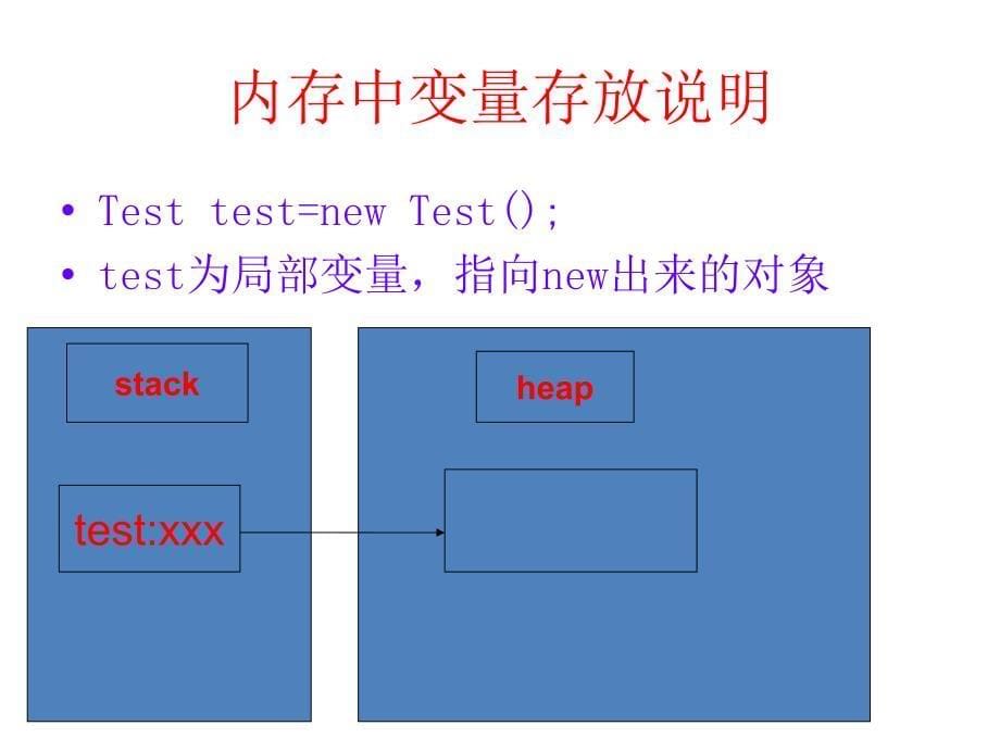 JAVA程序执行内存分析.ppt_第5页