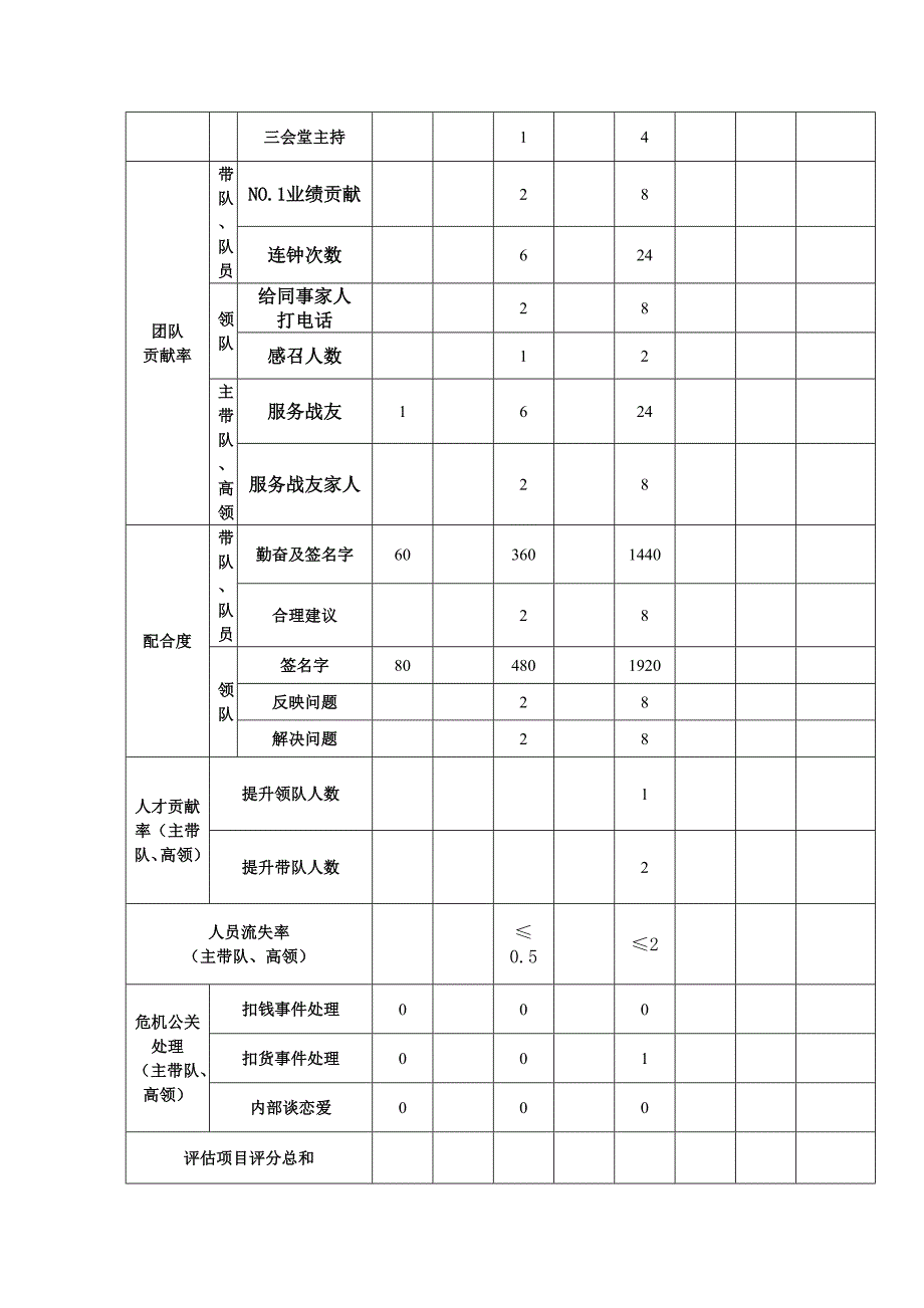 销售类员工月度绩效考核表_第2页