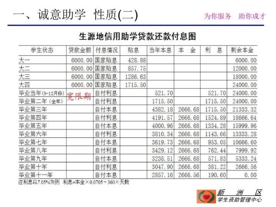 最新助贷与诚信-生源地贷款pptPPT课件_第4页