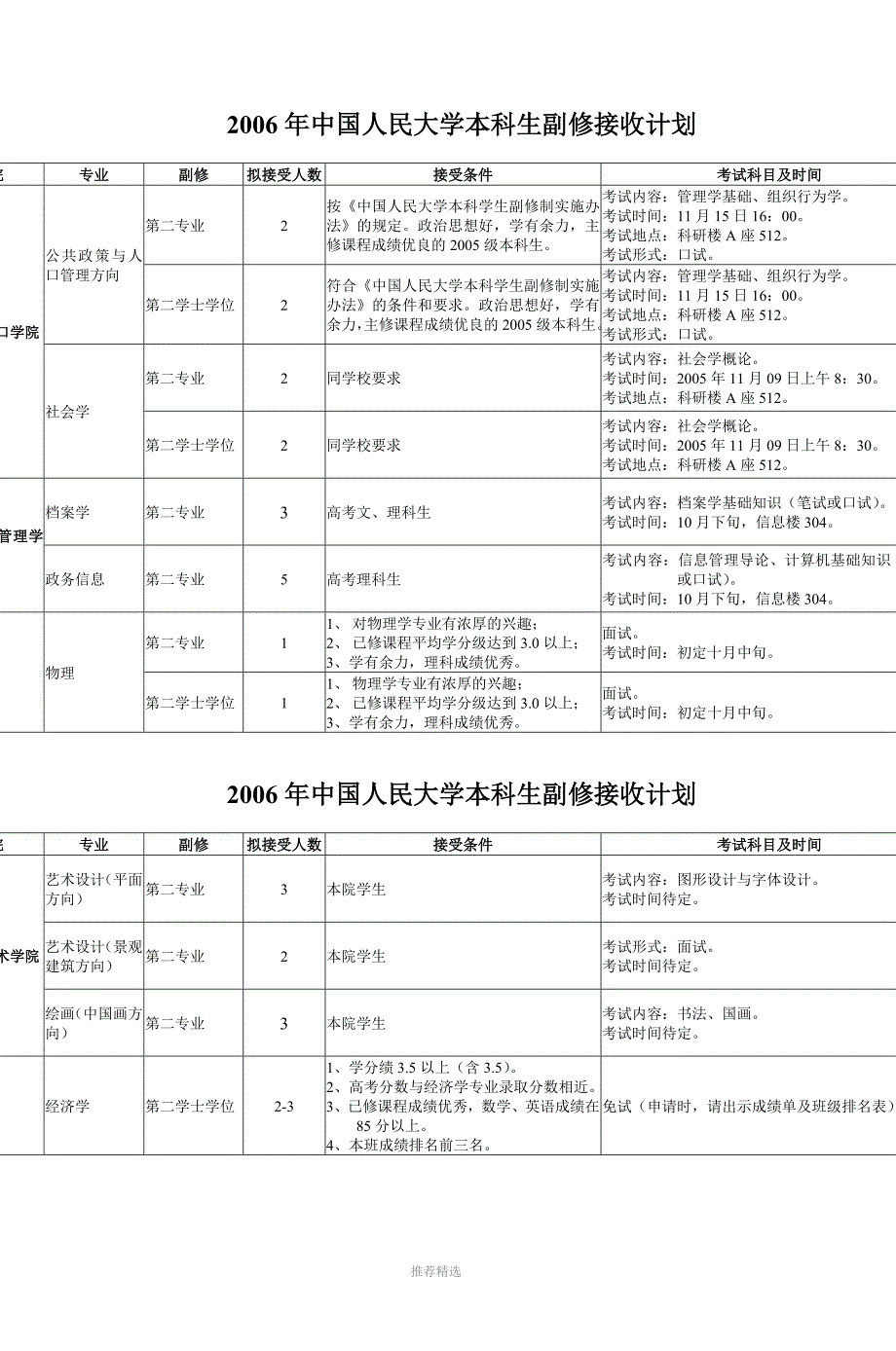 2005年中国人民大学本科生副修接收计划_第3页