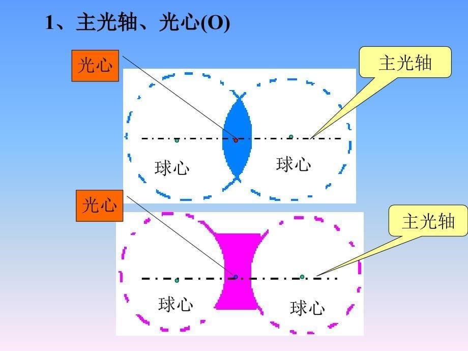 教学课件第五章透镜及其应用_第5页