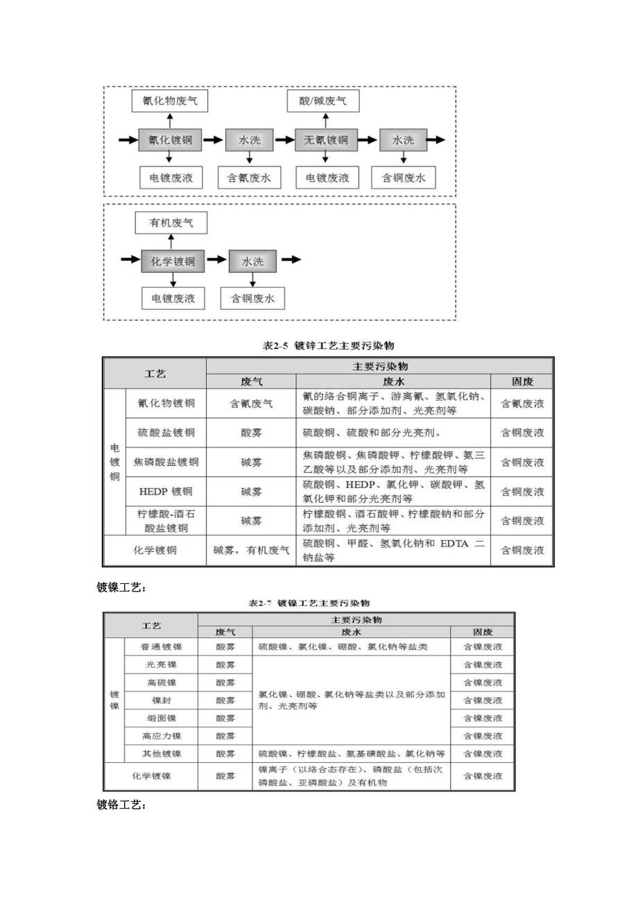 广东省重点行业污染治理实用技术指南(电镀)_第3页