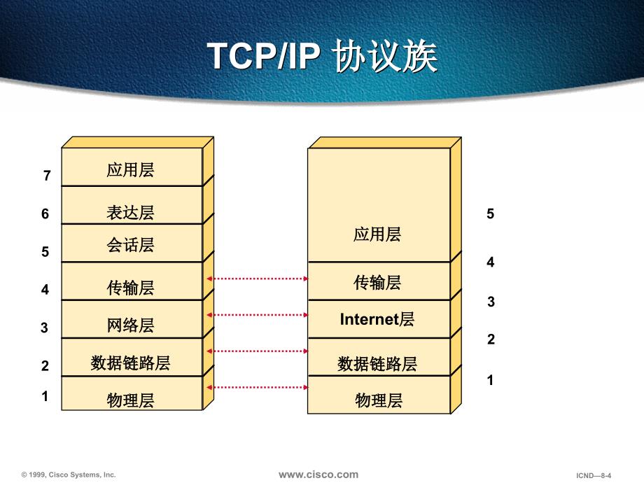 三章基于TCPIP的互联网络pt课件_第4页