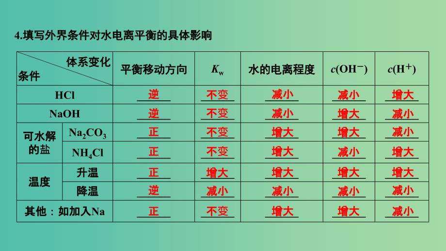 全国通用版2019版高考化学大一轮复习第八章水溶液中的离子平衡第2讲水的电离和溶液的酸碱性课件.ppt_第4页