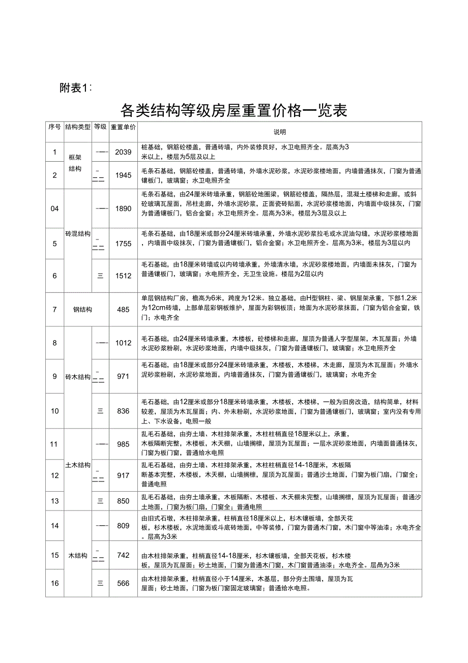 各类结构等级房屋重置价格一览表_第1页