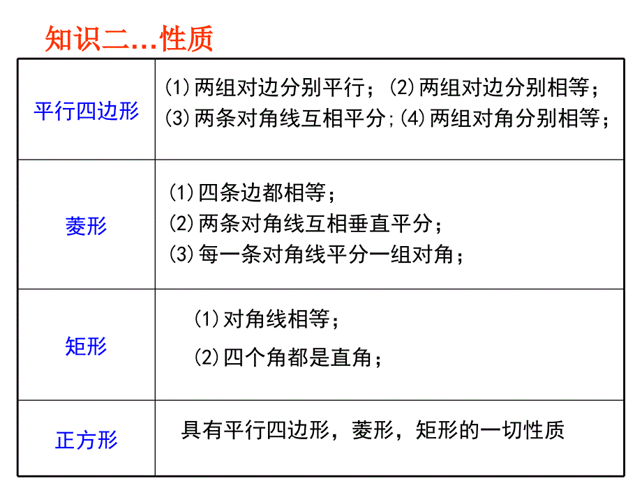 20.0.四边形复习课件2_第3页