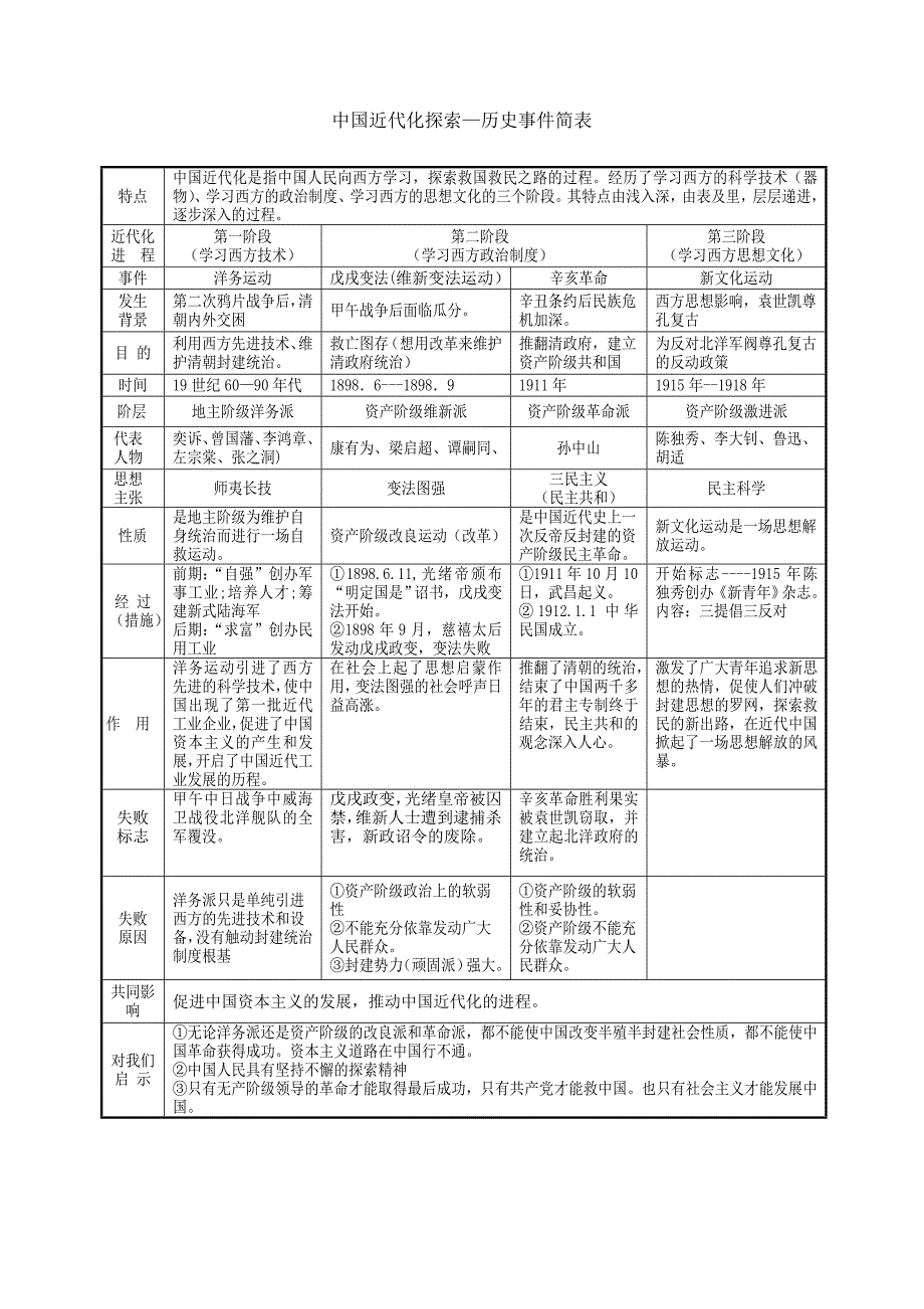 近代化探索专题复习列表最新文档_第2页