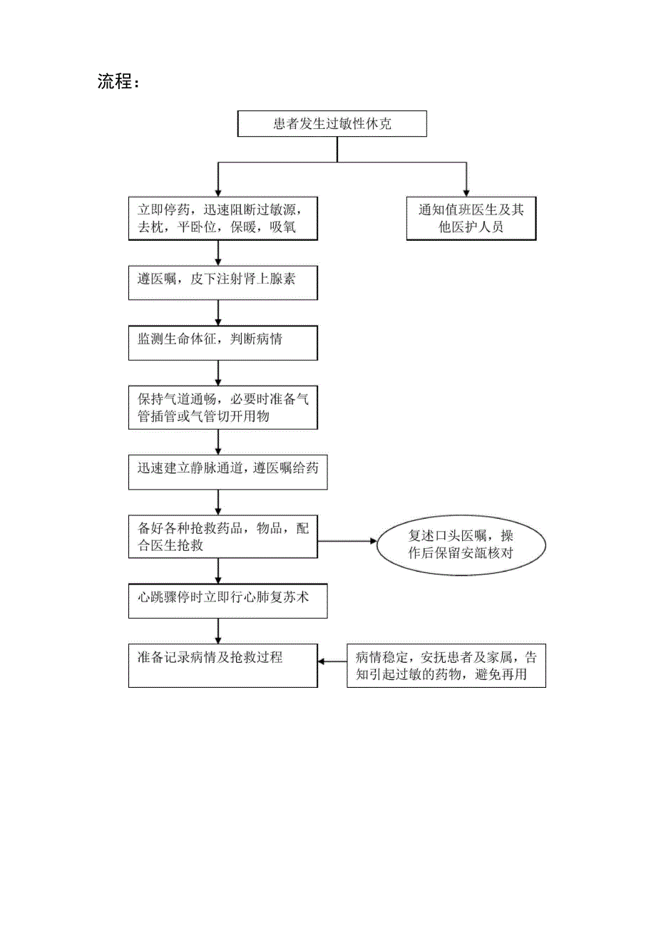 患者发生过敏性休克时的应急预案、流程_第2页