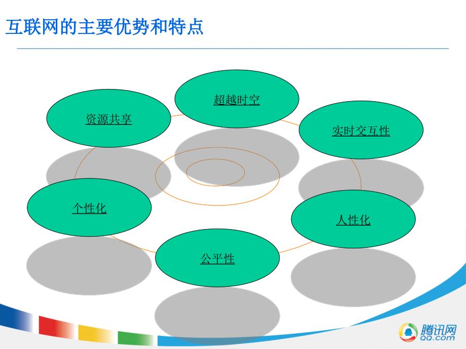 以用户为中心的互联网运营体系腾讯_第4页