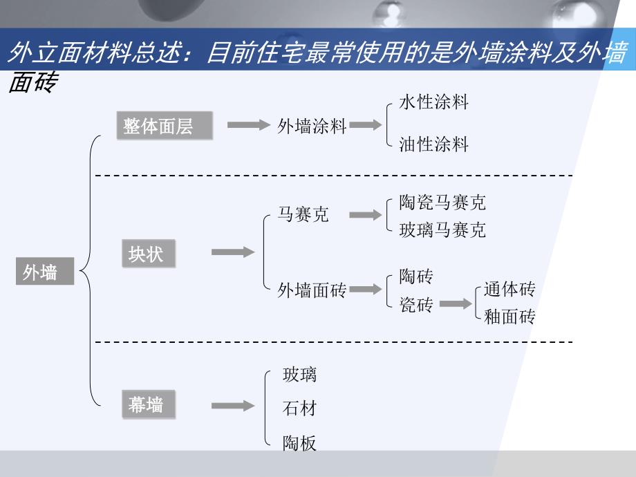 最新外立面材料分析沉淀pptPPT课件_第2页