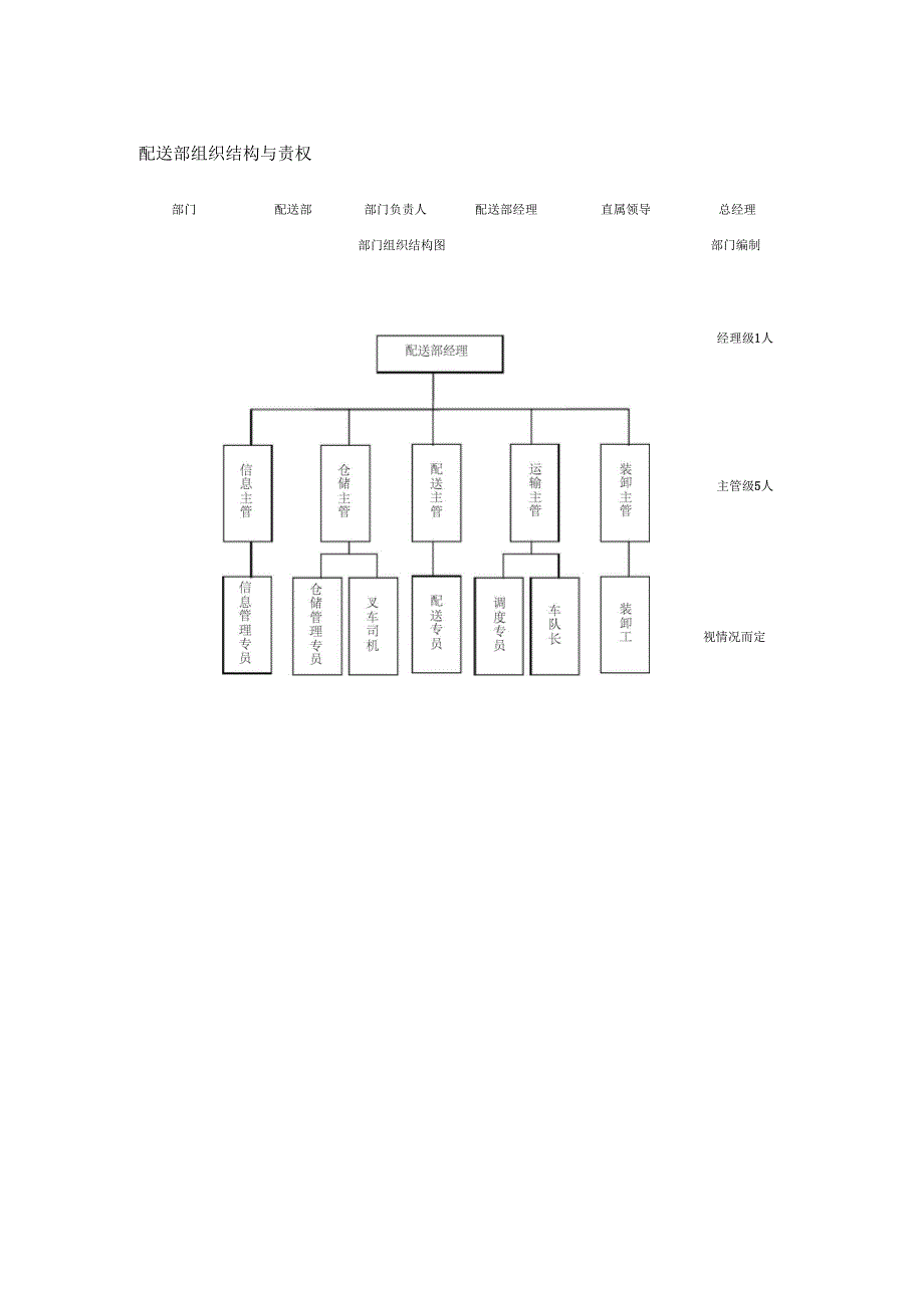 配送部组织结构与责权_第1页