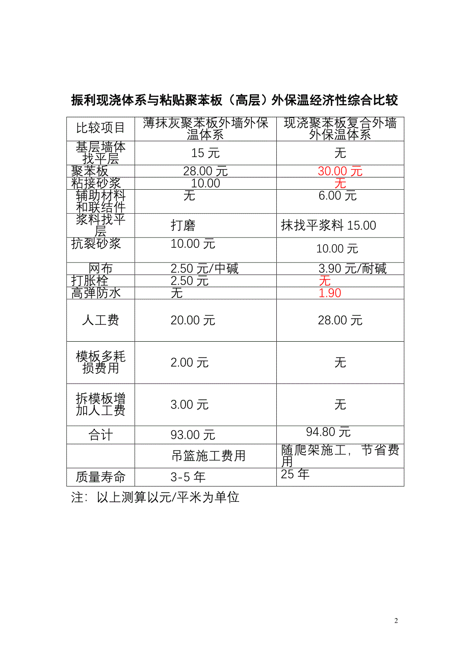 聚苯板外保温与现浇外保温经济性比较_第2页