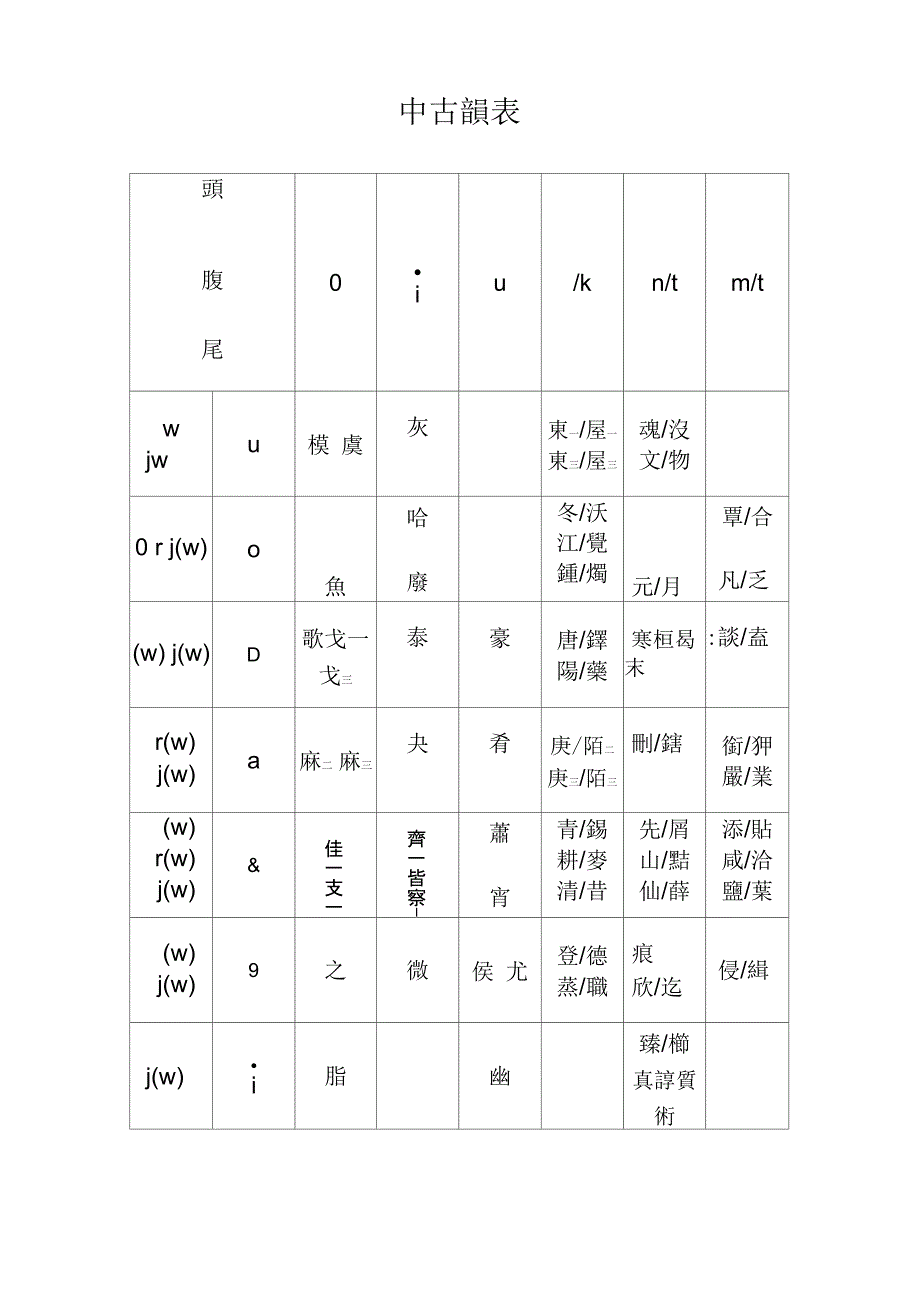 中古汉语音韵表_第1页