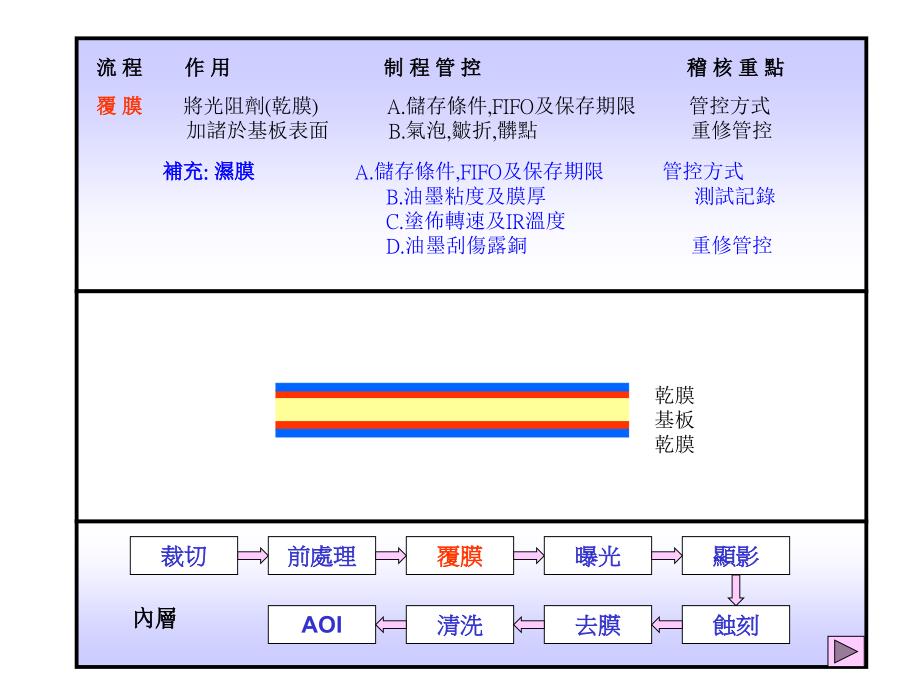 PCB制程管控及审核重点_第4页