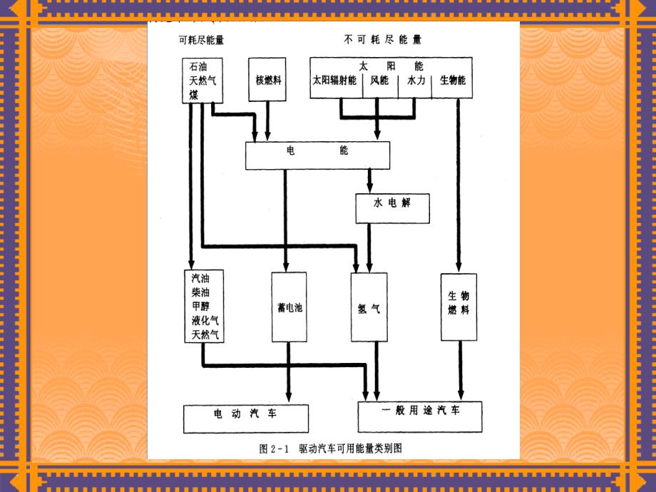 我国的车用替代燃料课件_第3页