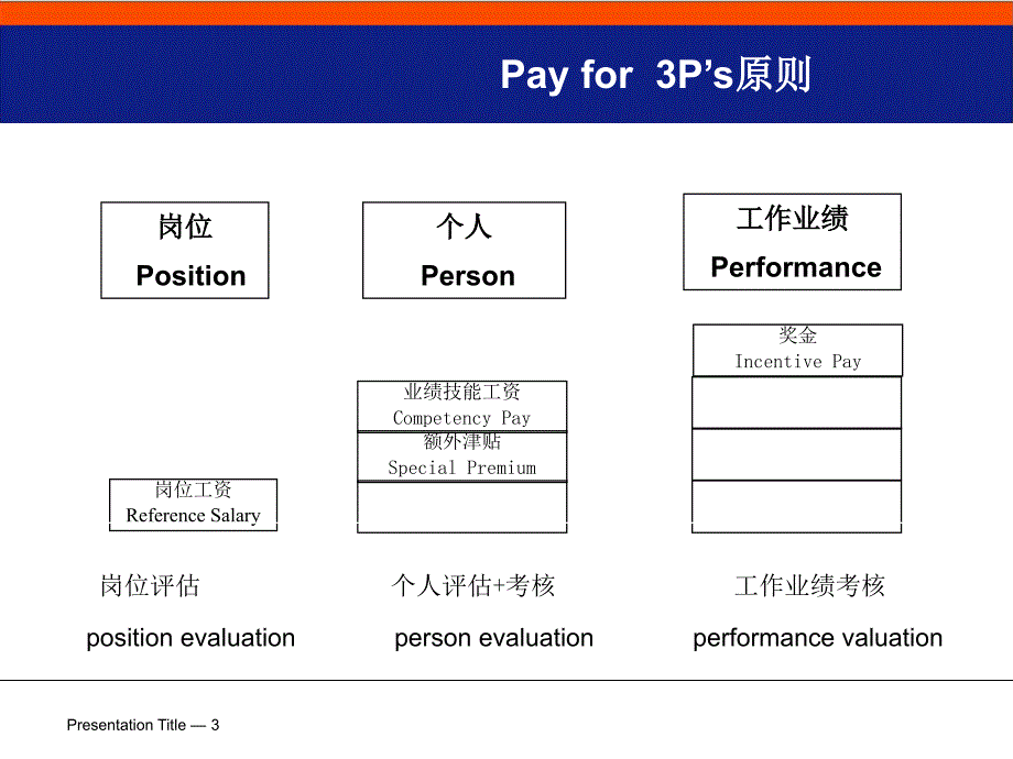 薪酬福利介绍_第3页