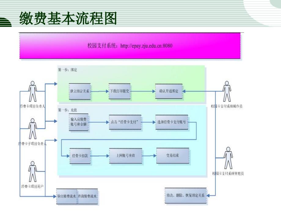 【大学】电子经费卡用户使用方法_第2页