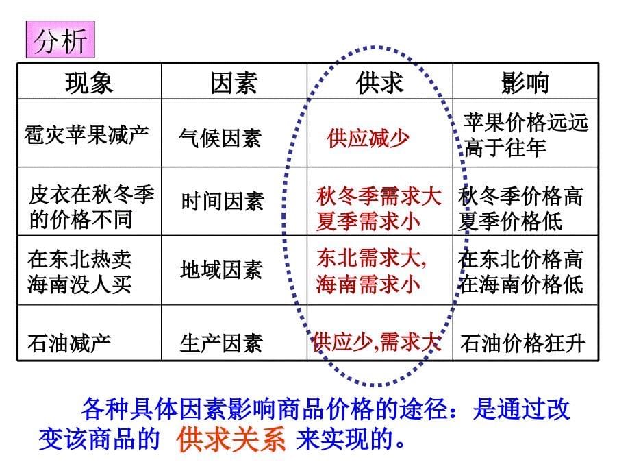 《影响价格的因素》PPT课件.ppt_第5页