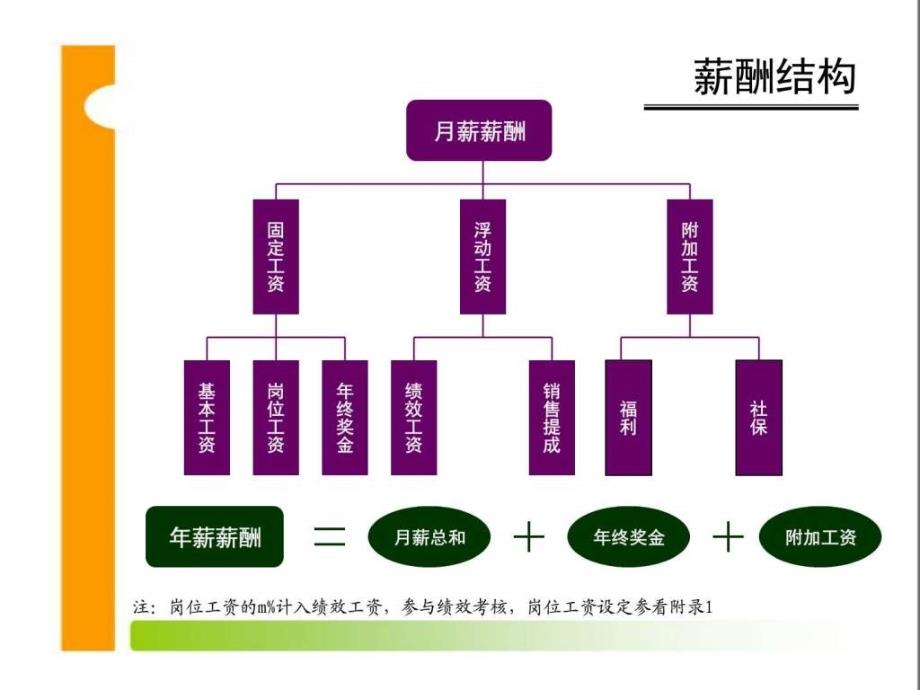 薪酬体系设计方案图文.ppt_第4页