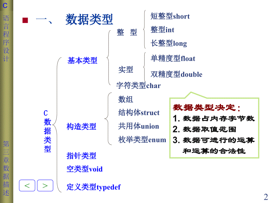 第三章课件数据类型、运算符与表达式_第2页