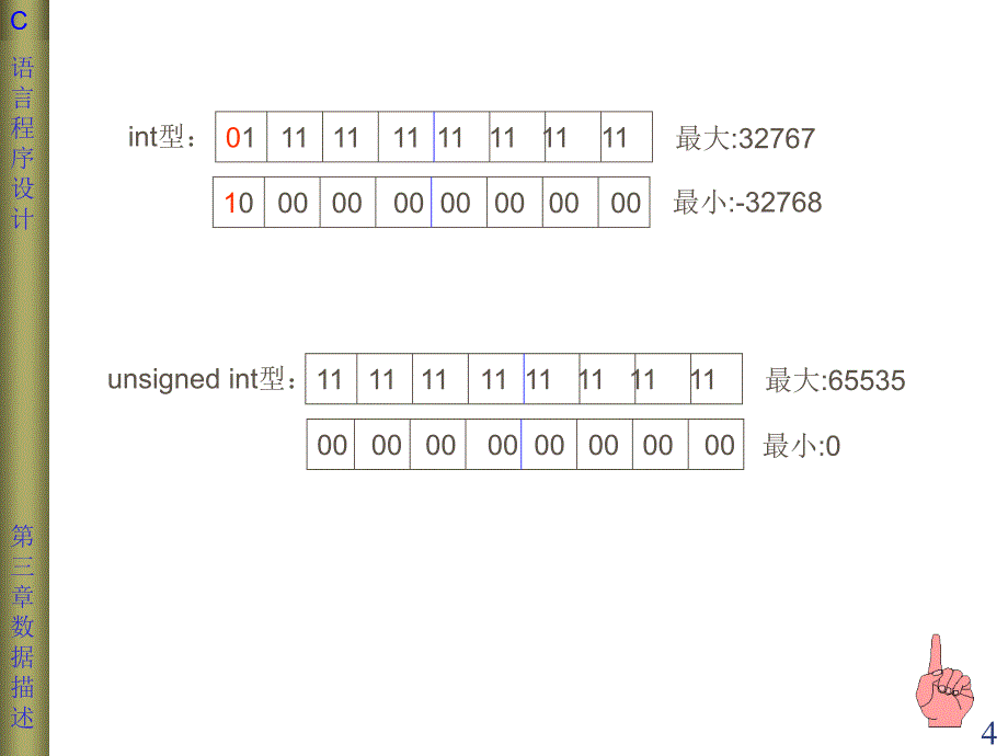 第三章课件数据类型、运算符与表达式_第4页