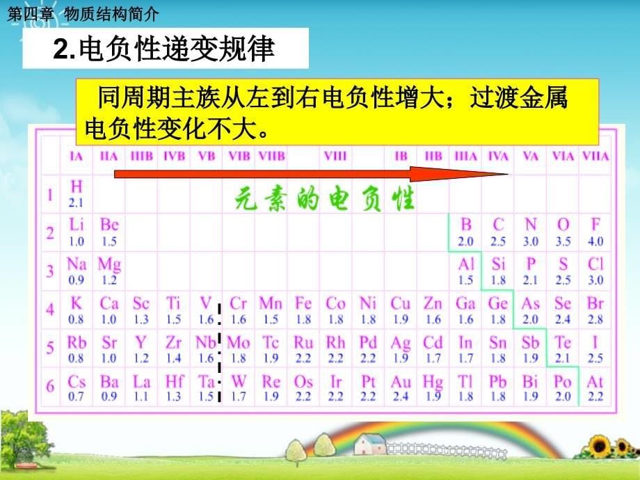 物质结构简介ppt课件_第5页