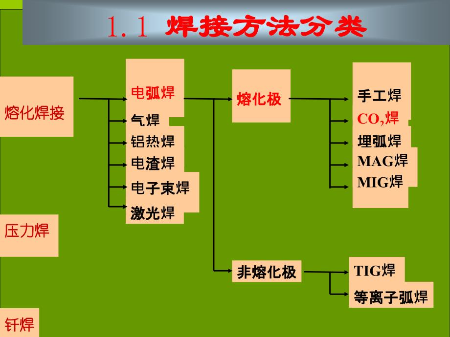 项目五二氧化碳气保焊课件_第4页