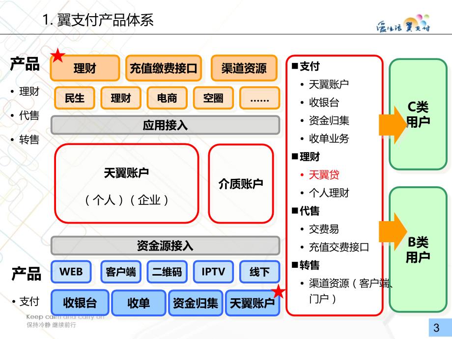 “天翼贷”融资解决方案_第3页