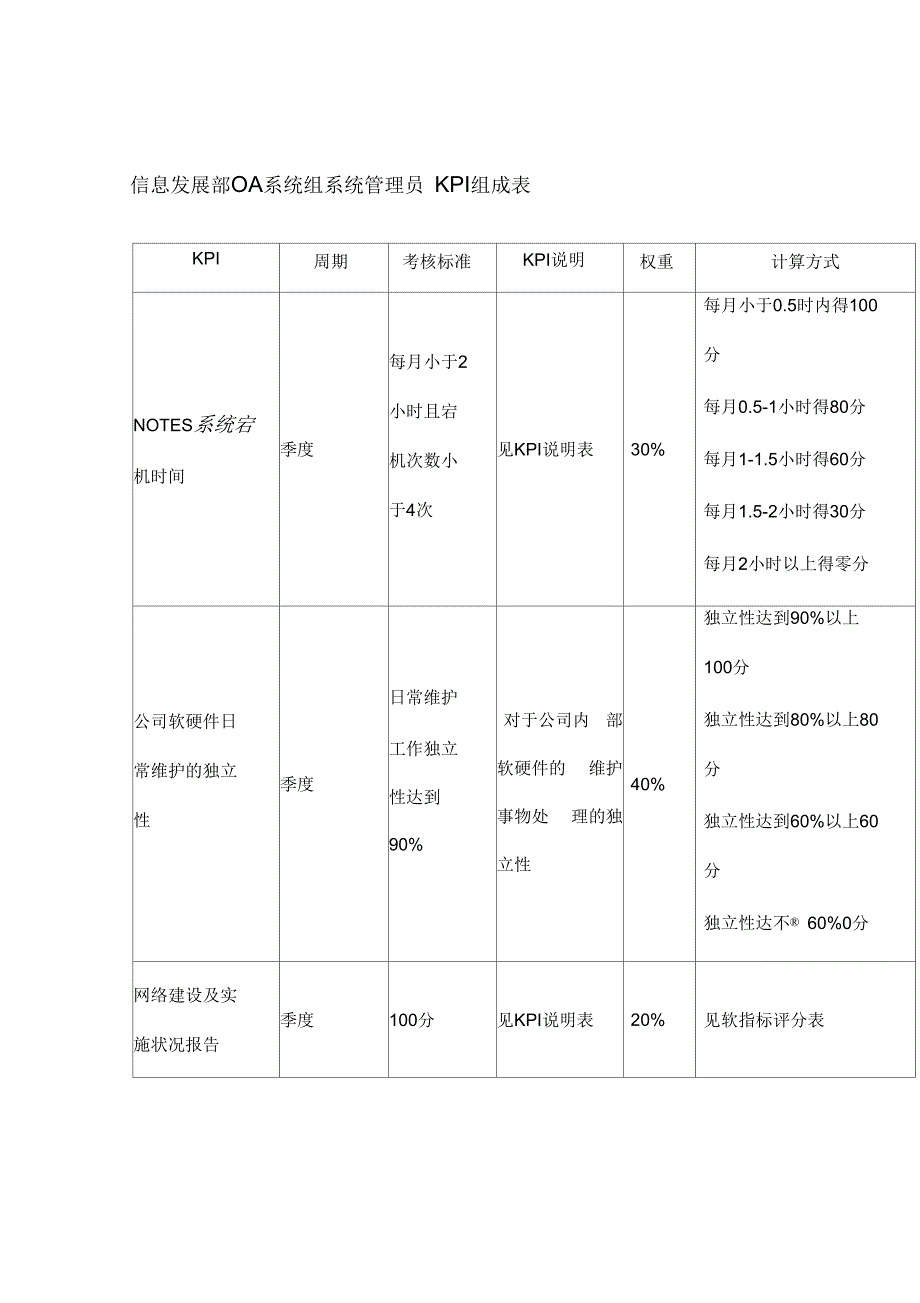 体育用品公司信息发展部O系统组系统管理员KPI组成表_第1页