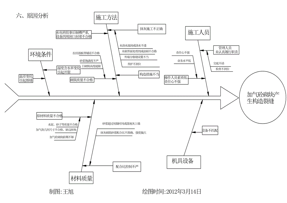 QC——加气混凝土砌块外墙抗裂防渗质量控制(DOC 12页)_第5页