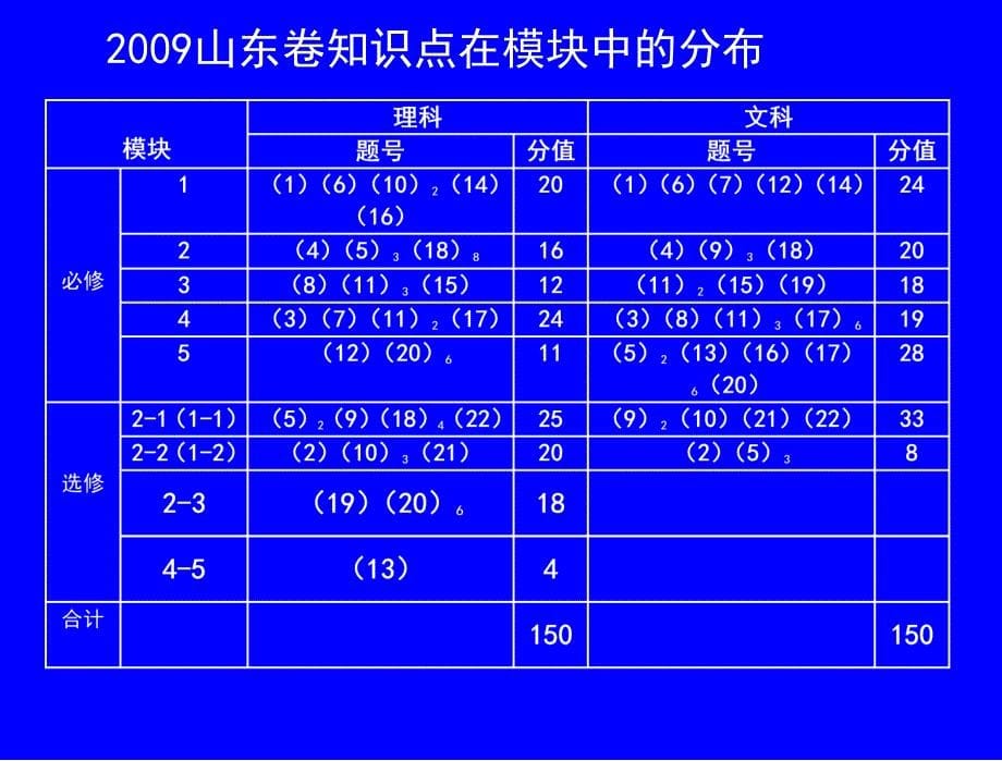 高三数学一轮复习研讨会汇报材料课件_第5页