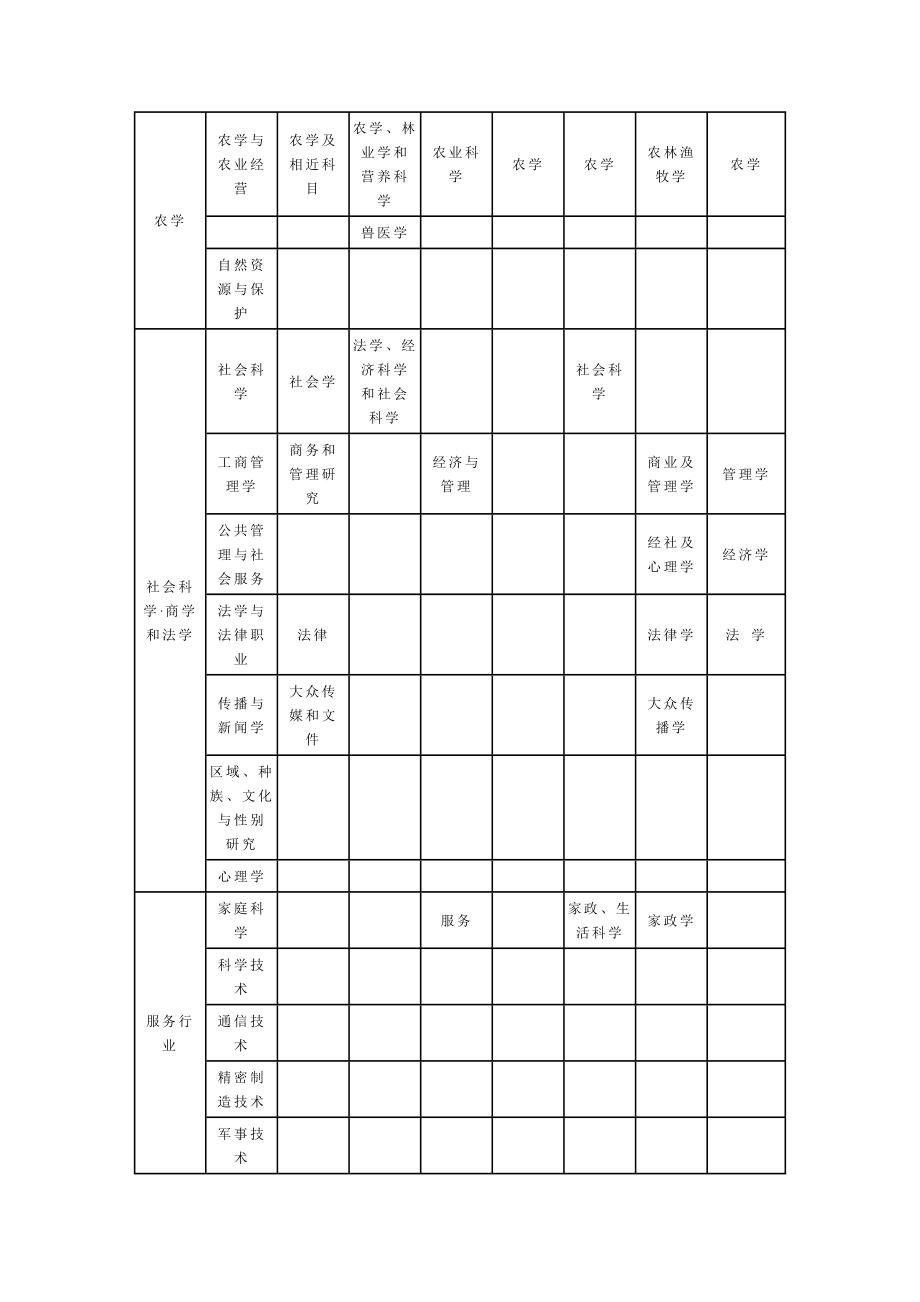 各国(地区)学科门类设置情况比较.doc_第3页