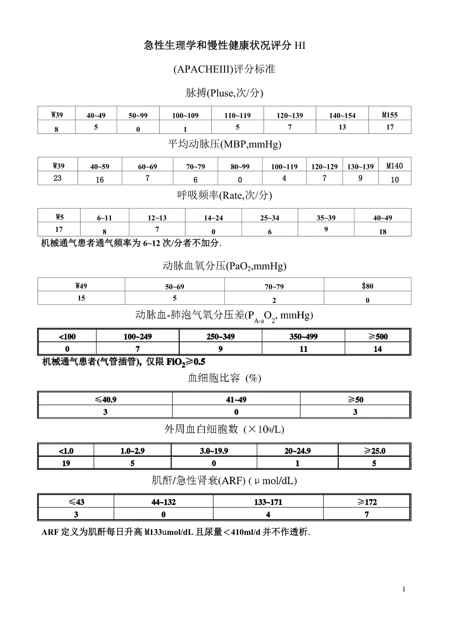 (完整版)抗感染APACHEⅢSAPSII评分标准_第1页
