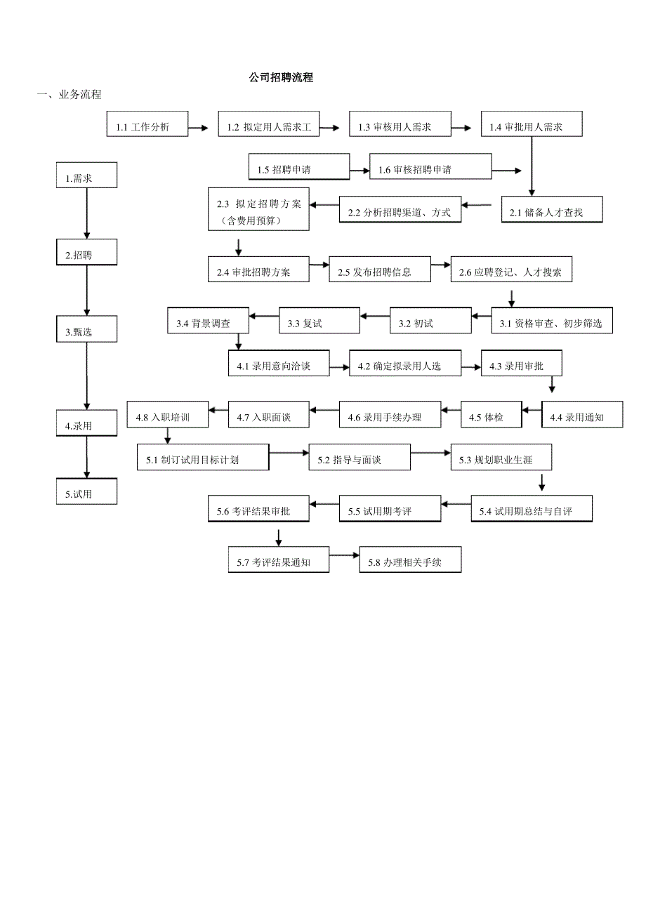 公司的招聘流程图.doc_第1页