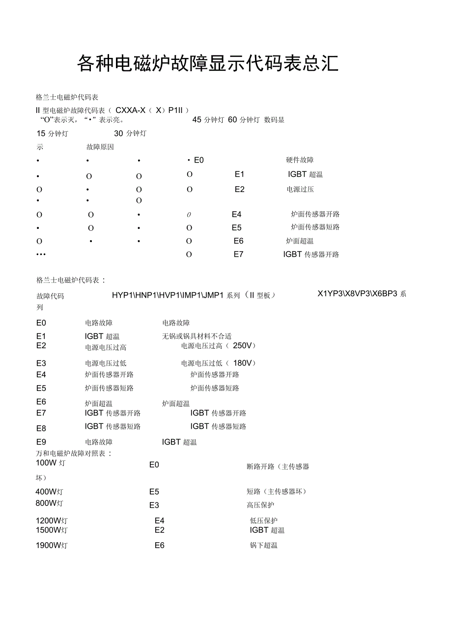 各种电磁炉故障显示代码表总汇_第1页
