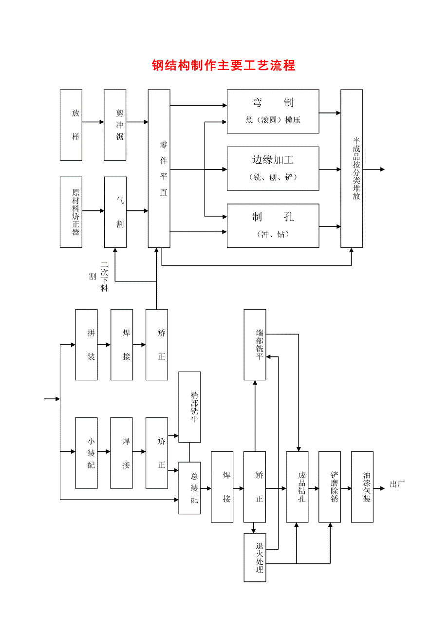 新《施工方案》钢结构制作主要工艺流程_第1页