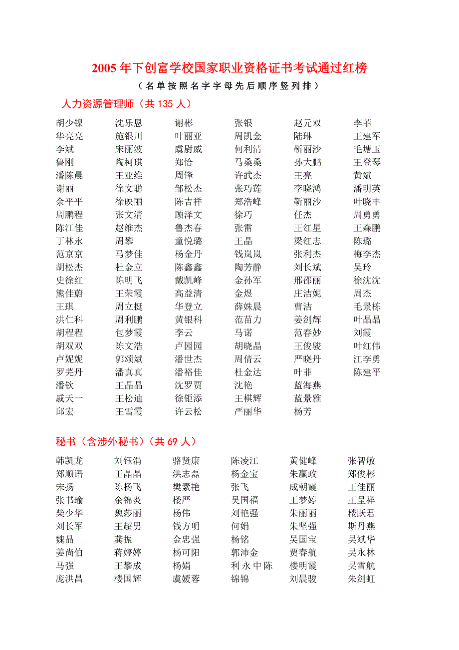 2005年下创富学校国家职业资格证书考试通过红榜_第1页