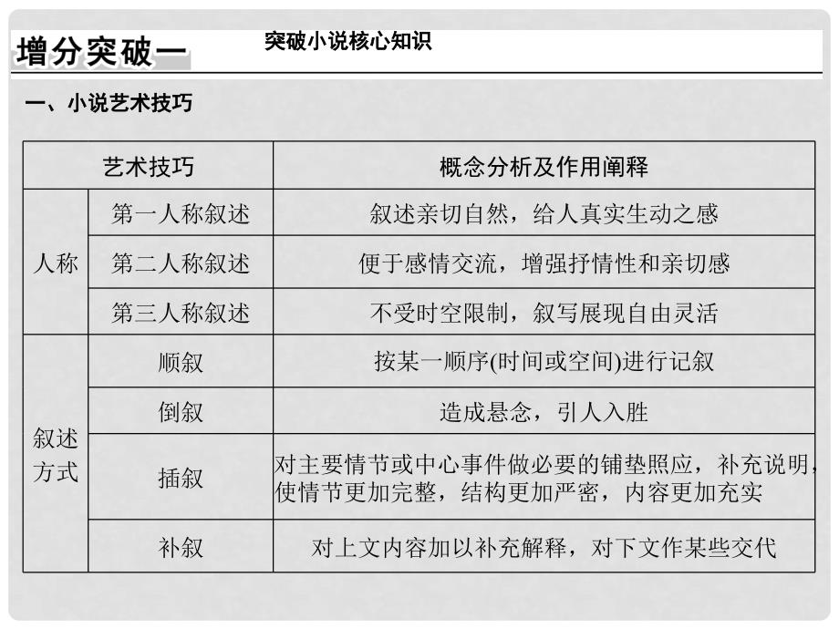 高考语文二轮复习 第五部分 回顾核心知识求突破 专题三 现代文阅读核心知识突破课件_第2页