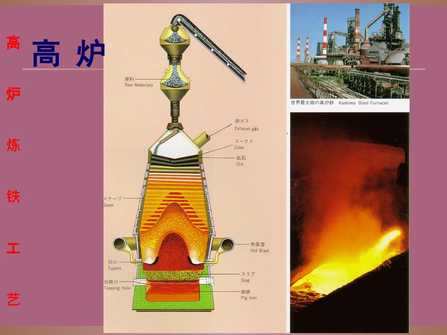 高炉工艺培训材料ppt课件_第3页