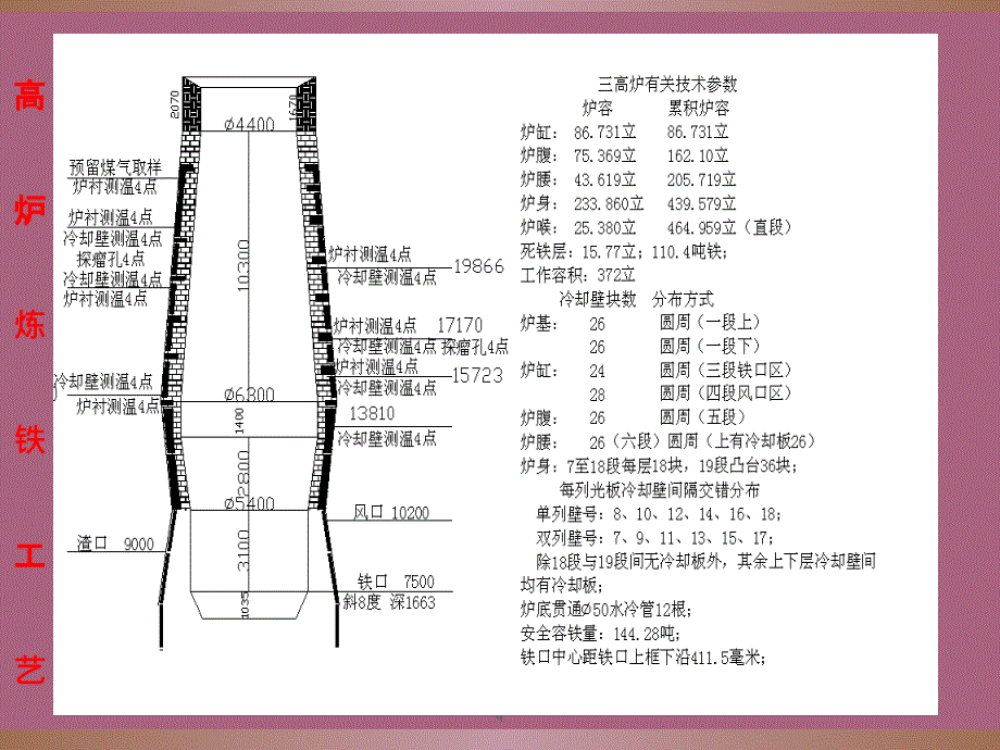 高炉工艺培训材料ppt课件_第4页