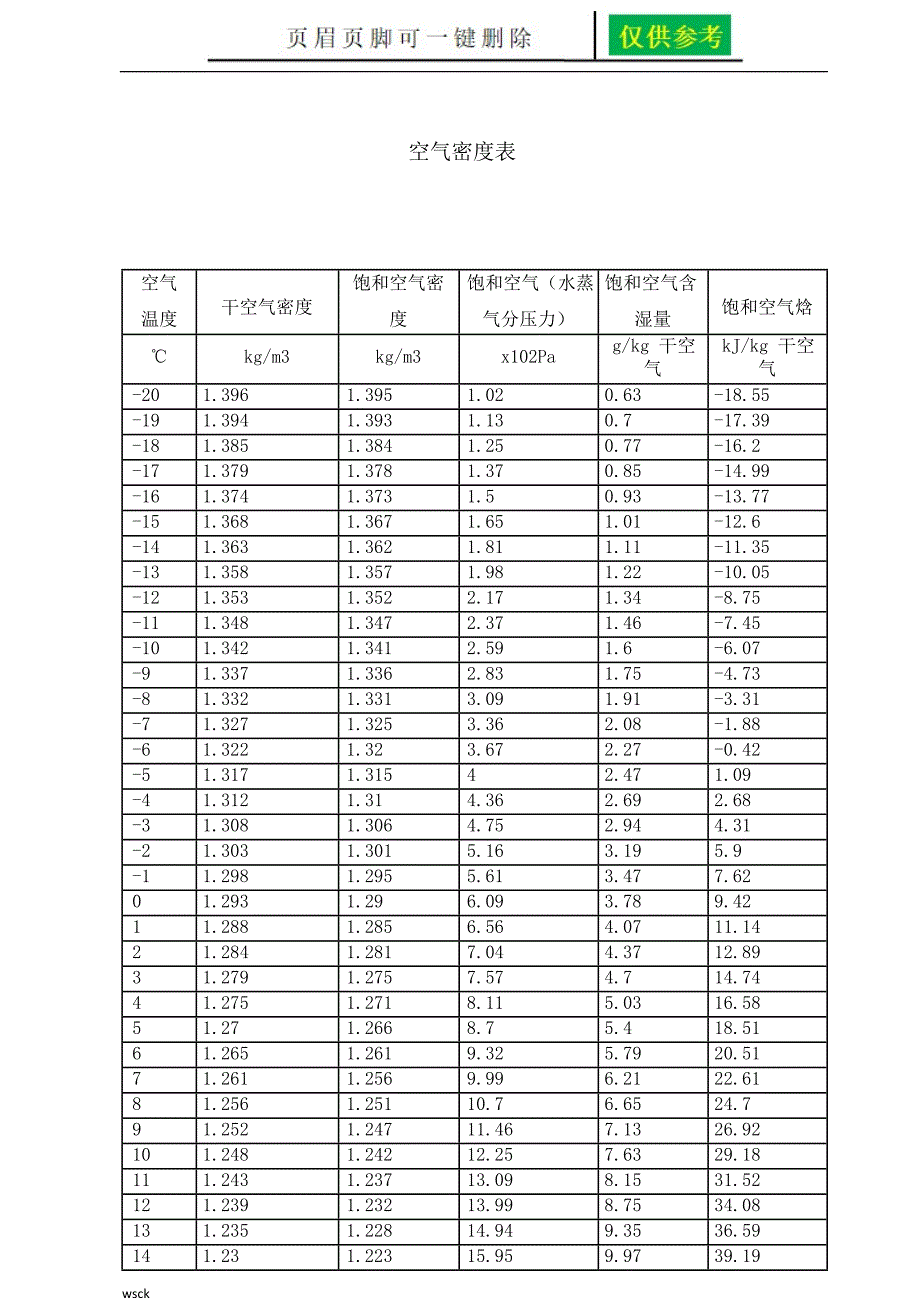 常用的空气密度表0度骄阳教育_第1页