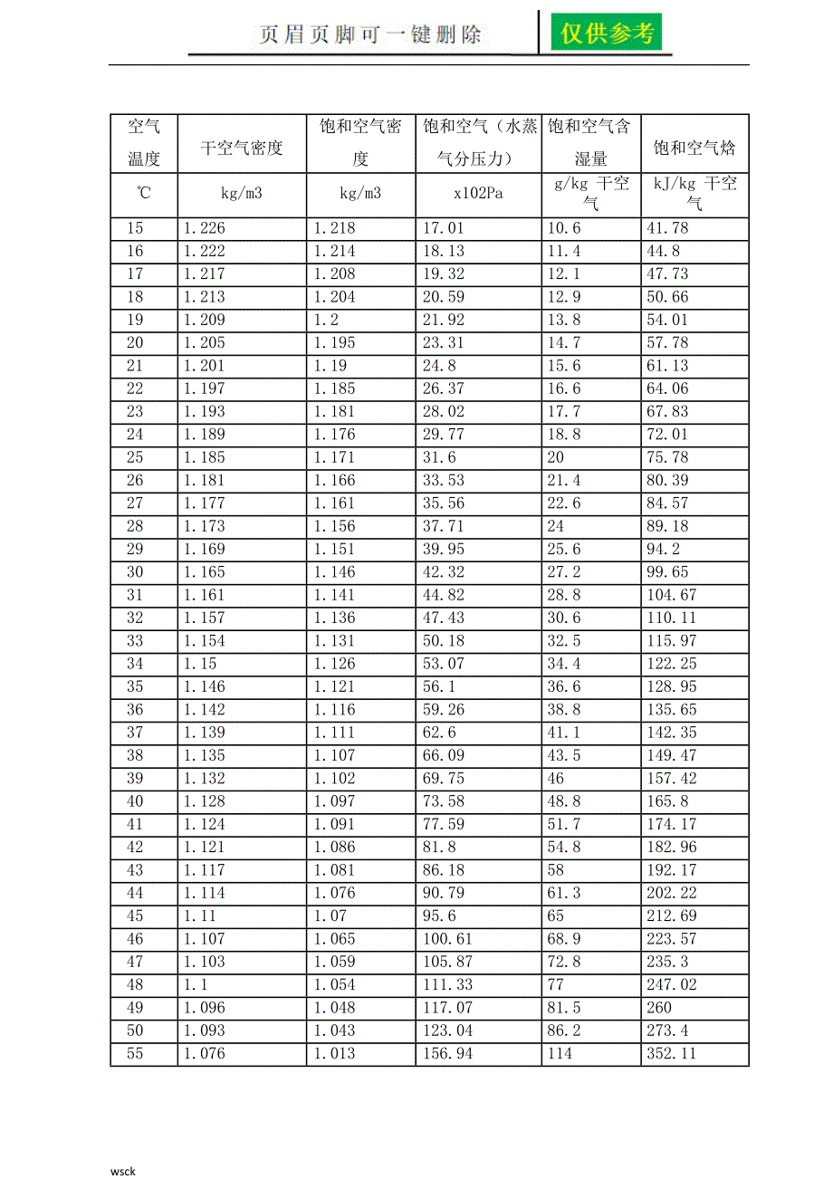 常用的空气密度表0度骄阳教育_第2页