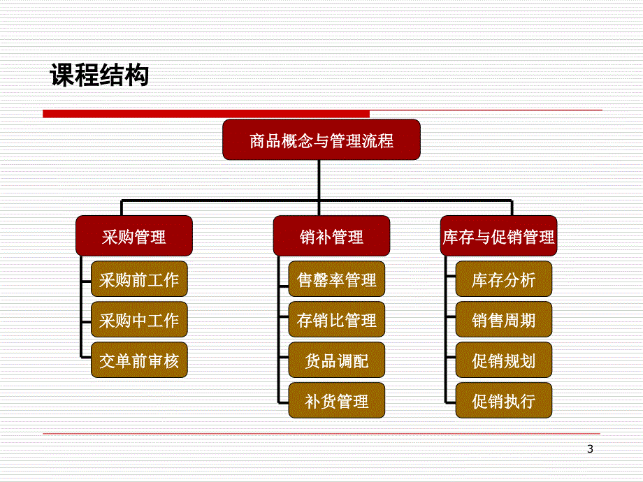 商品管理kpiPPT_第3页