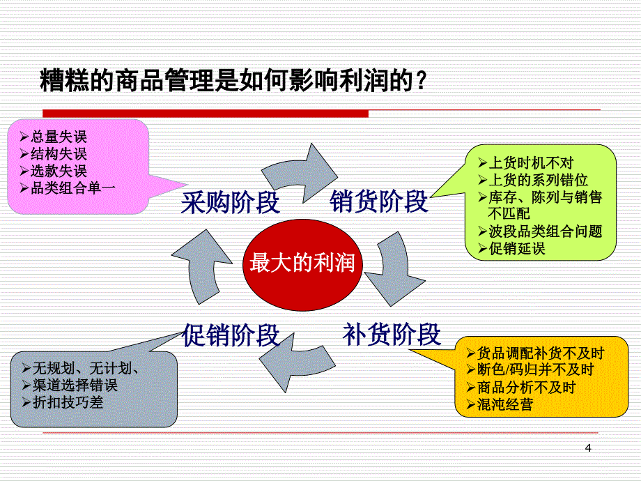 商品管理kpiPPT_第4页