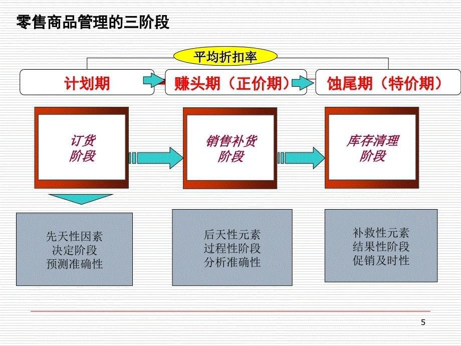 商品管理kpiPPT_第5页