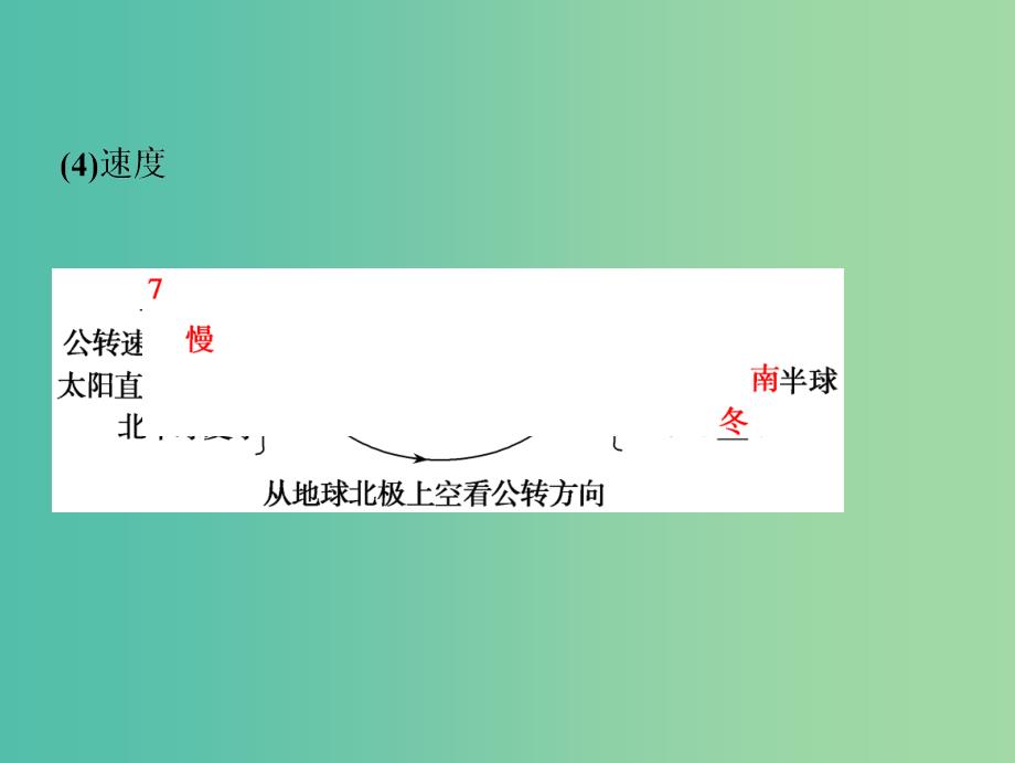 2019高考地理一轮复习 2.3 地球公转及其地理意义课件 新人教版.ppt_第4页