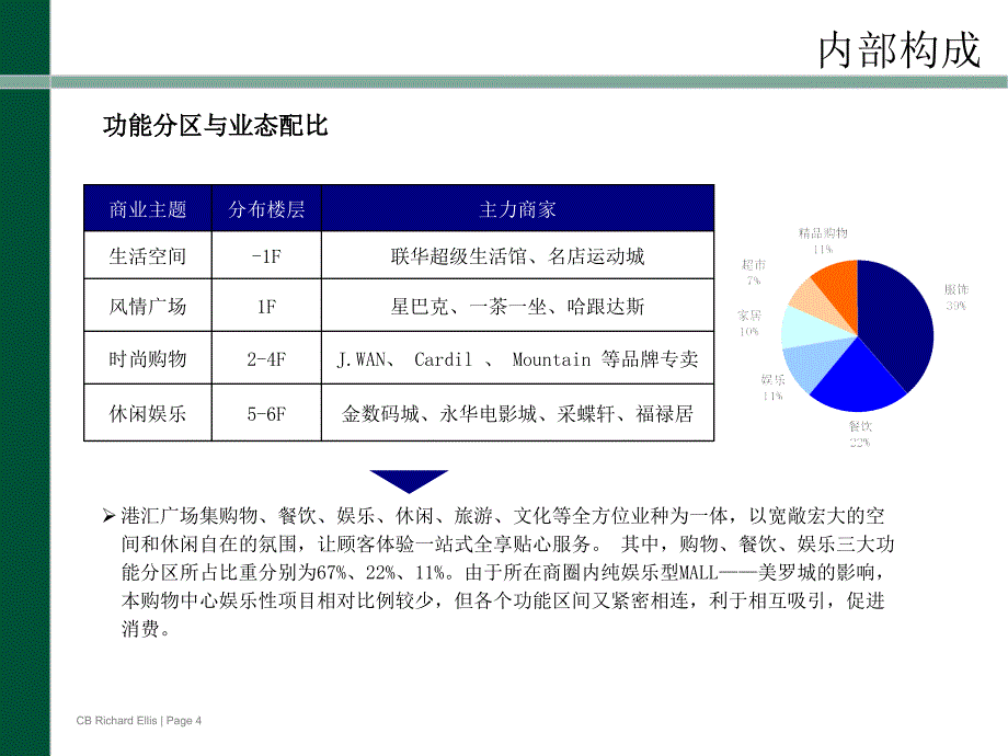 上海港汇广场上海经营规划方案课件_第4页