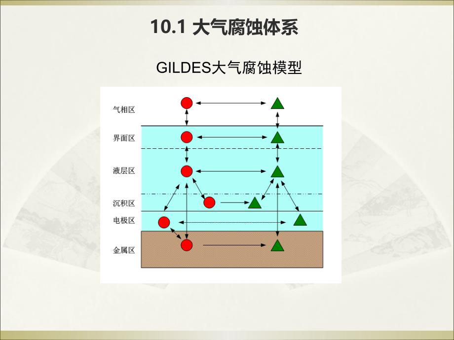 海洋腐蚀电化学研究方法：第10章 薄液膜大气腐蚀电化学研究方法_第2页