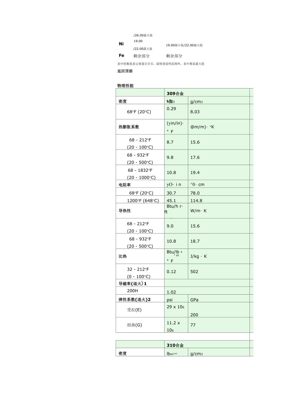 不锈钢系数表_第3页